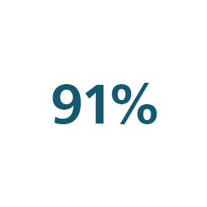 91&nbsp;% - Symbol