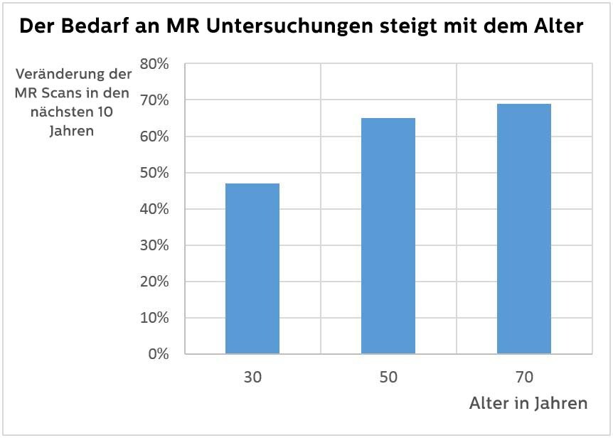 MRT_vs_Alter bild