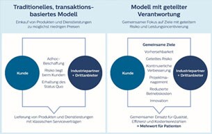 Verschiedene Modelle zur Zusammenarbeit von Kliniken und Partnern aus der Industrie​