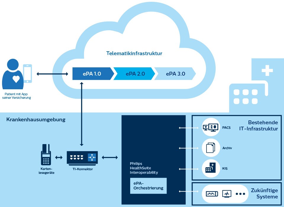 ePA-Anbindung mit Philips HealthSuite Interoperability