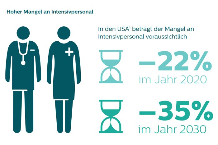 Darstellung Mangel an Intensivpersonal​