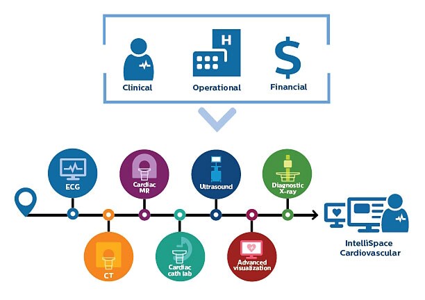 3 Vorteile IntelliSpace Cardiovascular