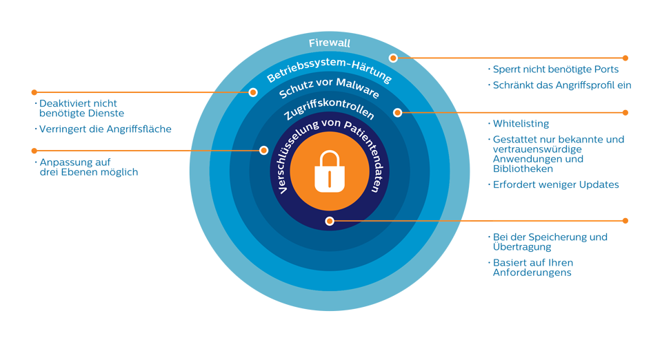 Modell von Philips zur Datensicherheit von Ultraschallsystemen​