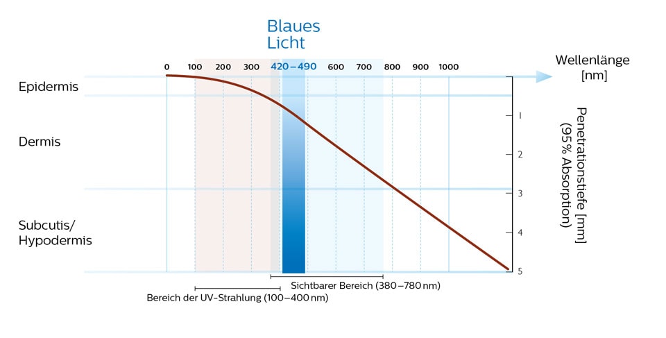 Blauen LEDs