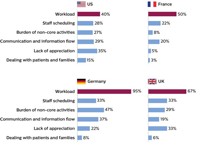 Balkendiagramme, die zeigen, dass MTRAs in Europa die Arbeitsbelastung als primäre Ursache für Arbeitsstress ansehen