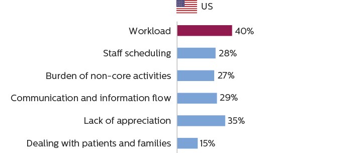 Balkendiagramme, die zeigen, dass MTRAs in den USA die Arbeitsbelastung als primäre Ursache für Arbeitsstress ansehen