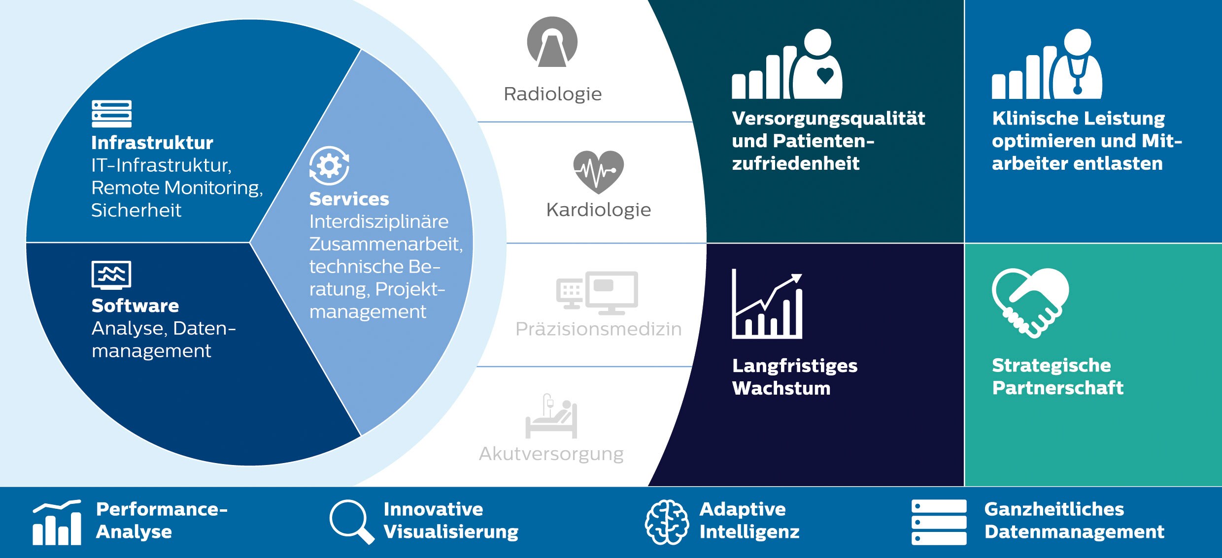 Klinische Lösungen in einem Managed-Service-Angebot