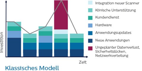 Klassisches Modell