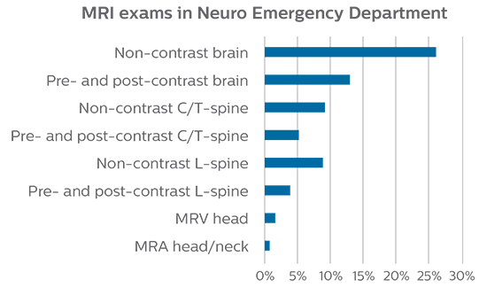 Grafik Einsatz MR-Scans in der neurologischen Notaufnahme