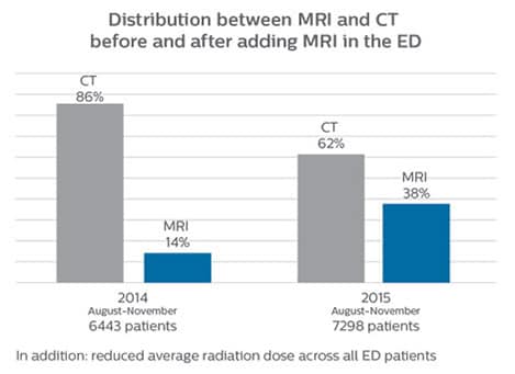 Grafik der Verteilung von MR- und CT-Scannern in der Notaufnahme