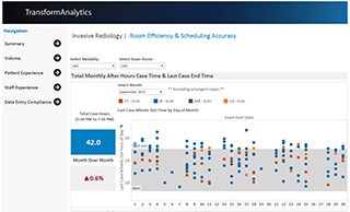 Philips TransformAnalytics liefert eine schnelle Übersicht über allgemeine Metriken sowie über Details zu Volumen, Patienten, Personal und vielem mehr.