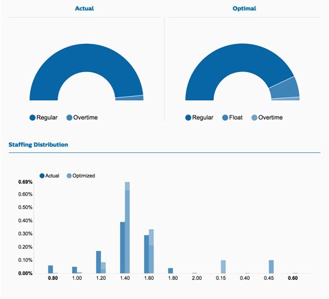 Beispiel Datenanalyse eines Beratungsprojekt von Philips​