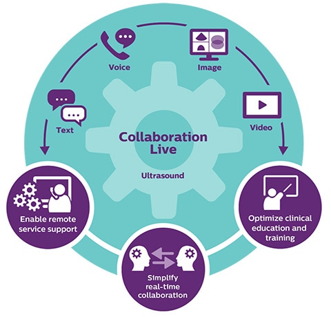 Collaboration Live, Ultraschall-Infografik