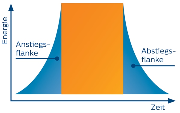 GCF Diagramm bild