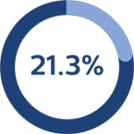 Kreisgrafik: 21 Prozent