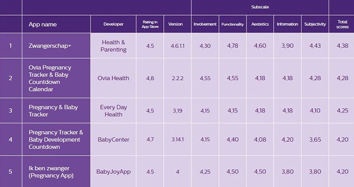 Übersicht der MARS-Punktzahlen für die bewerteten Schwangerschafts-Apps
