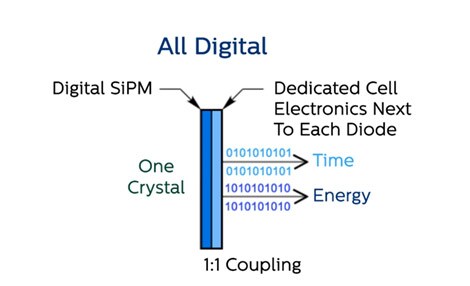 Volldigitale Photonenzählung, digitale SiPMs