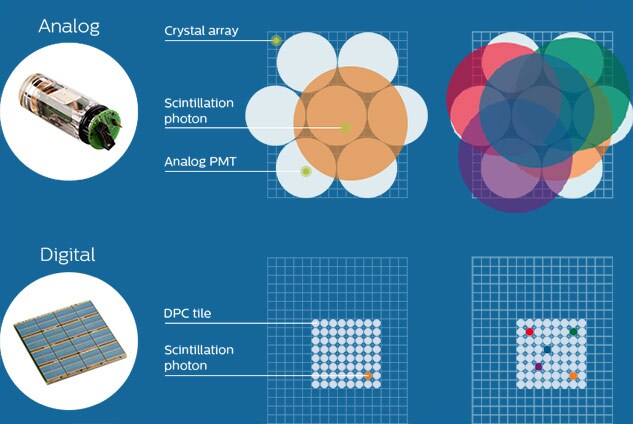 Analoger Photonenzähler im Vergleich zum digitalen Photonenzähler