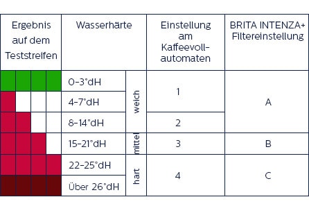 Tabelle zum Entkalken bei unterschiedlicher Wasserhärte