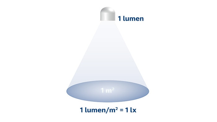 Lumen und Lux