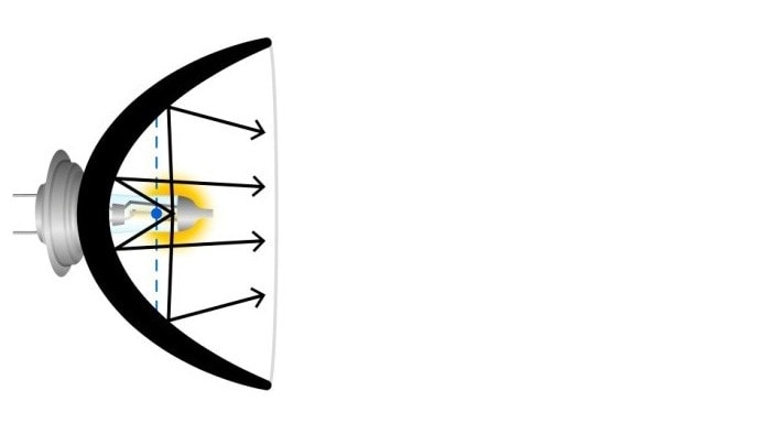Schlechte Lampengeometrie – Glühwendel außerhalb des Brennpunktes