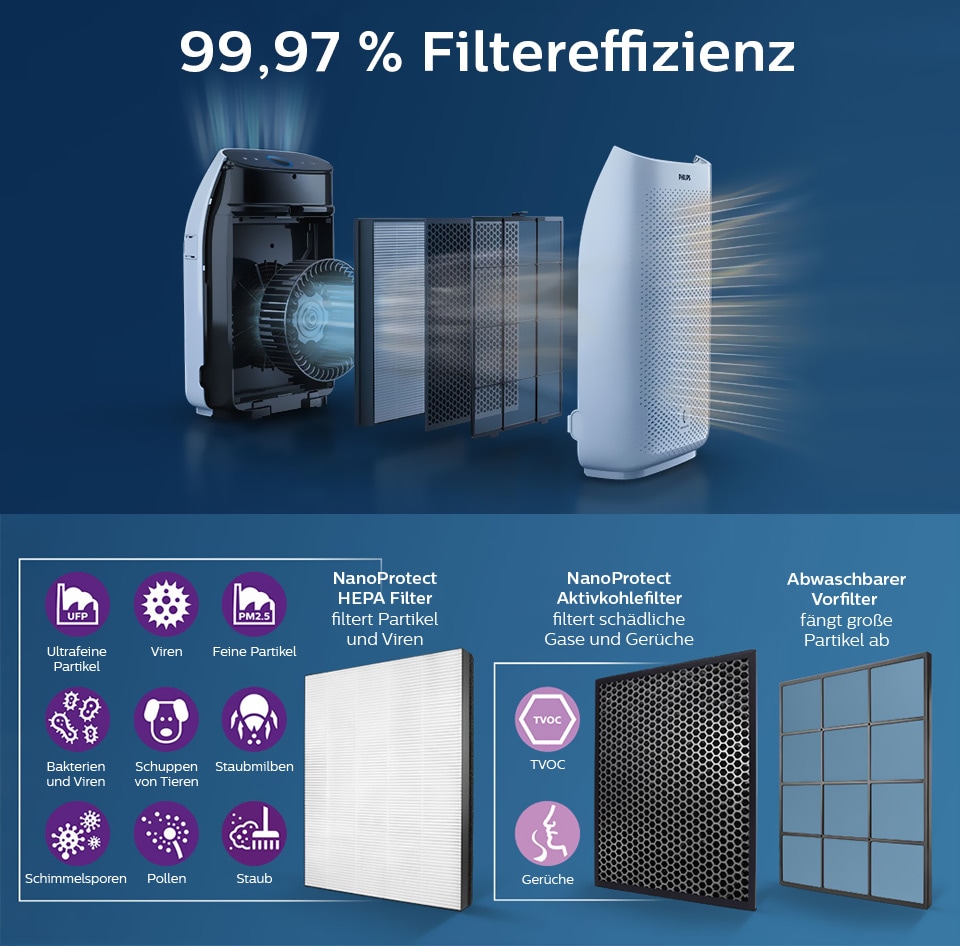 99,97 % Filtereffizienz