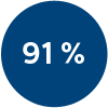 91 percent
