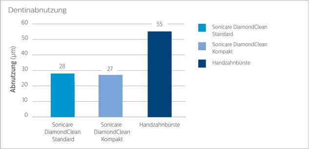 Dentalabnutzung