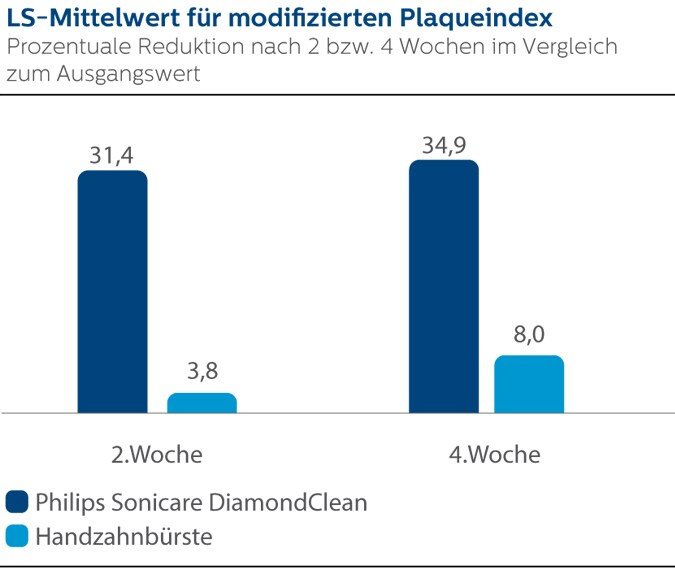 % Reduktion nach 4 Wochen