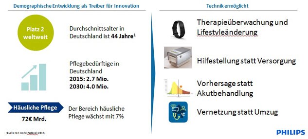 Demographische Entwicklung