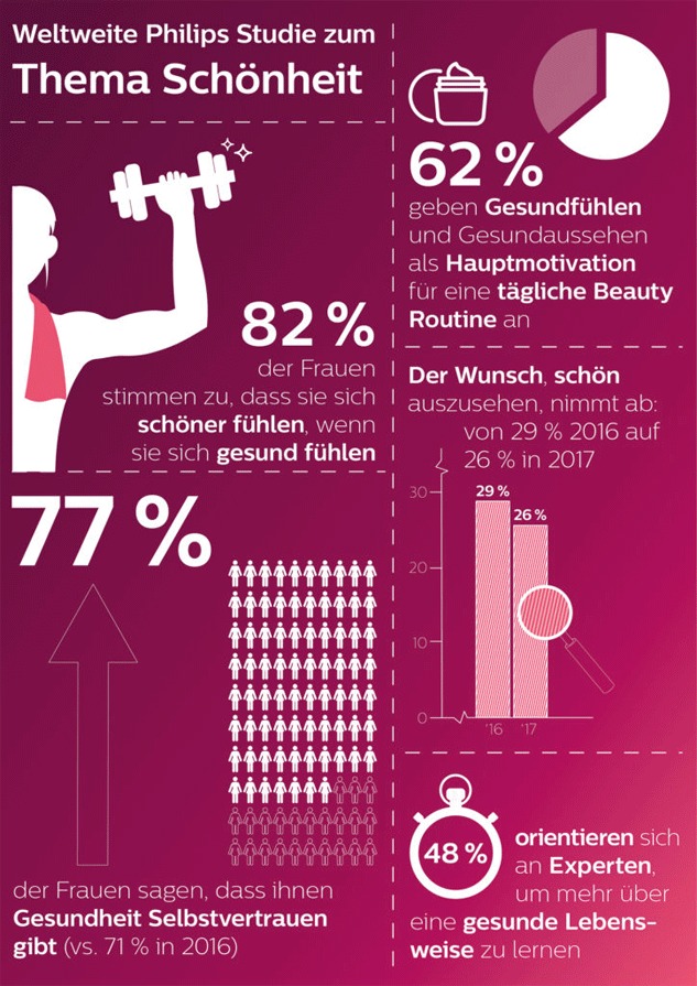 Weltweite Philips Studie zum Thema Schönheit