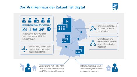 Infografik das Krankenhaus der Zukunft ist digital (öffnet sich in einem neuen Fenster)