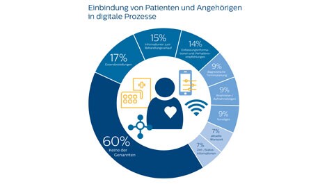 KIS Studie Deloitte und Philips Infografik digitale Prozesse (öffnet sich in einem neuen Fenster)