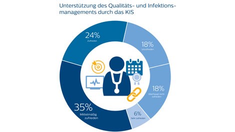 KIS Studie Deloitte und Philips Infografik KIS Management (öffnet sich in einem neuen Fenster)