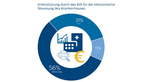 KIS Studie Deloitte und Philips Infografik KIS Steuerung (öffnet sich in einem neuen Fenster)