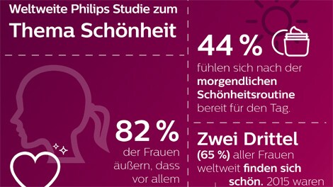 philips beauty studie schoenheit infografik (öffnet sich in einem neuen Fenster)