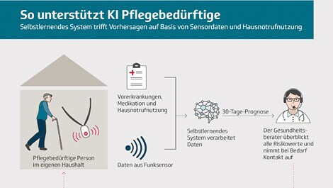 Pflege: Digitale Hilfe bei Stürzen (Grafik: Techniker Krankenkasse) (öffnet sich in einem neuen Fenster)