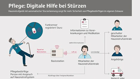 Pflege: Künstliche Intelligenz hilft, Stürze zu erkennen und Krank­en­haus­ein­weisungen zu vermeiden