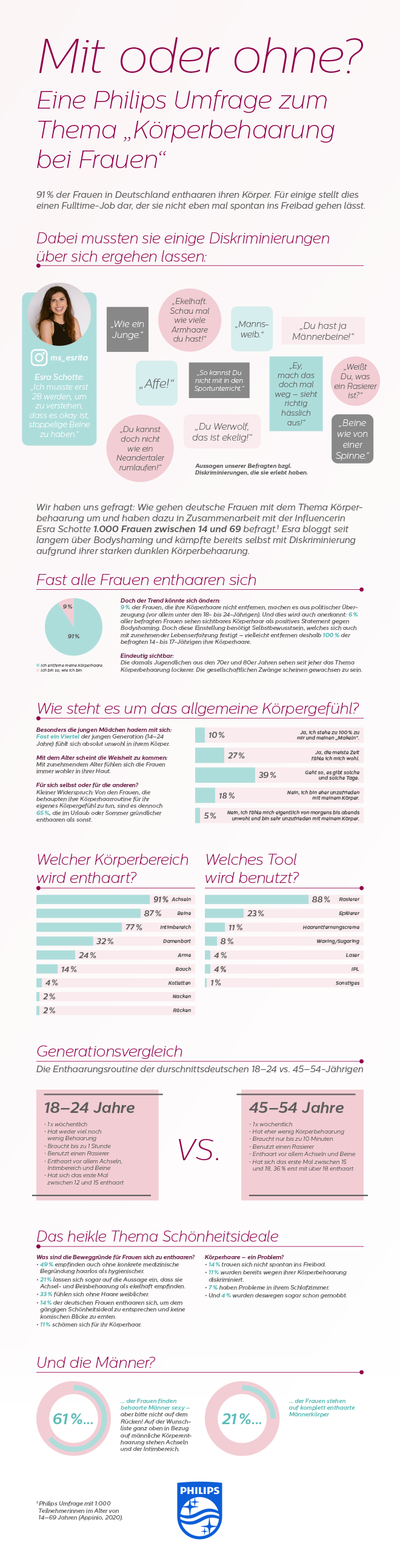 Philips Infografik Haarentfernung Frauen