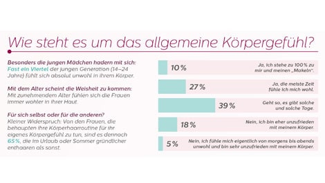 philips infografik haarentfernung frauen (öffnet sich in einem neuen Fenster)