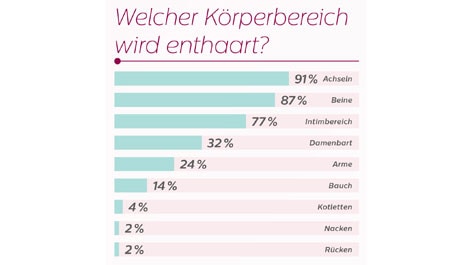 philips infografik haarentfernung frauen (öffnet sich in einem neuen Fenster)