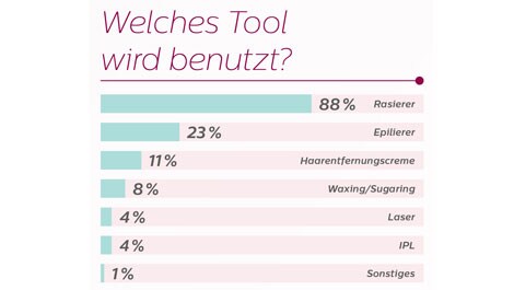 philips infografik haarentfernung frauen (öffnet sich in einem neuen Fenster)