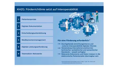 Krankenhauszukunftsgesetz: Förderrichtlinie setzt auf Interoperabilität