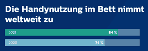 Philips Infografik Weltschlaftag 07 (öffnet sich in einem neuen Fenster)