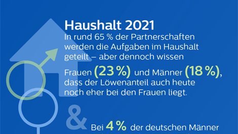 Philips Umfrage  Wie putzt Deutschland (öffnet sich in einem neuen Fenster)