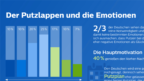 Philips Umfrage  Wie putzt Deutschland (öffnet sich in einem neuen Fenster)
