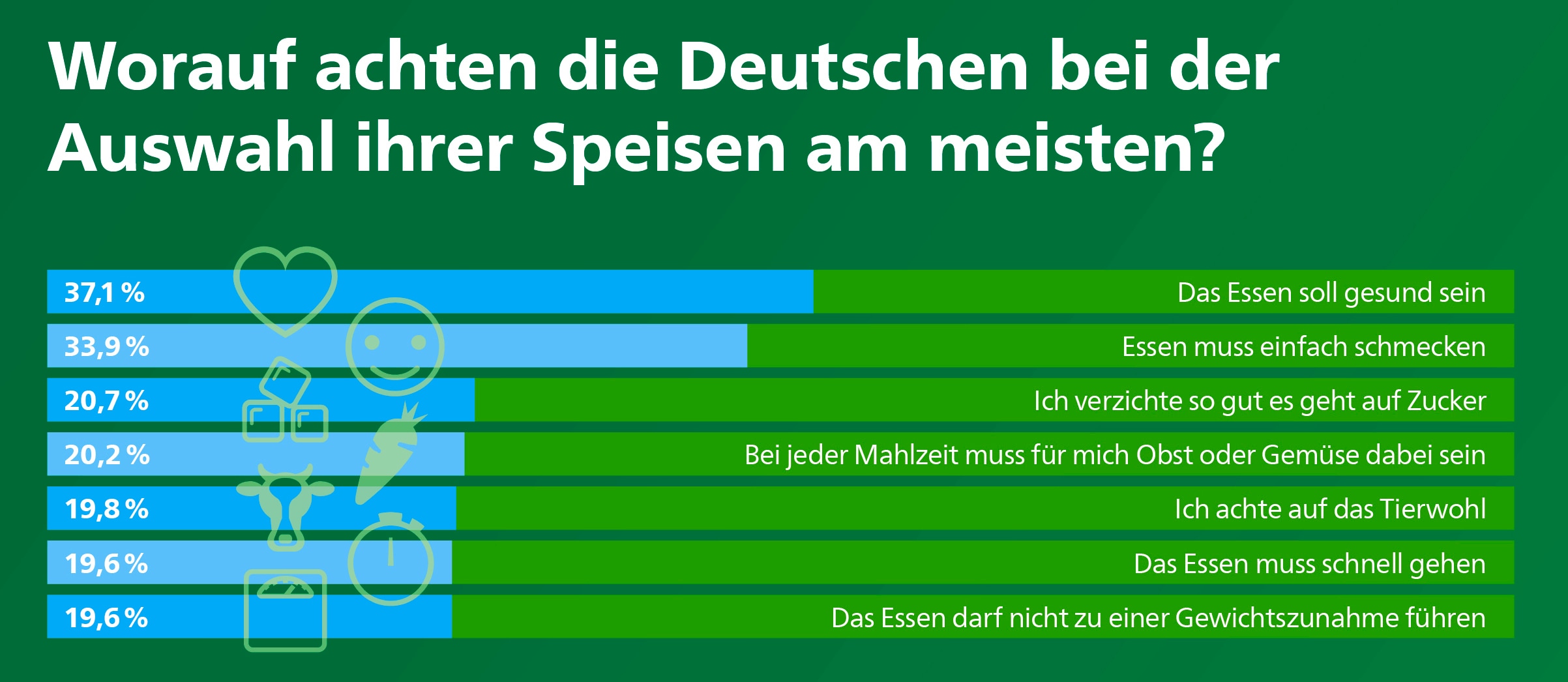 Philips Umfrage - Wie ernährt sich Deutschland Teil 1 Frage2
