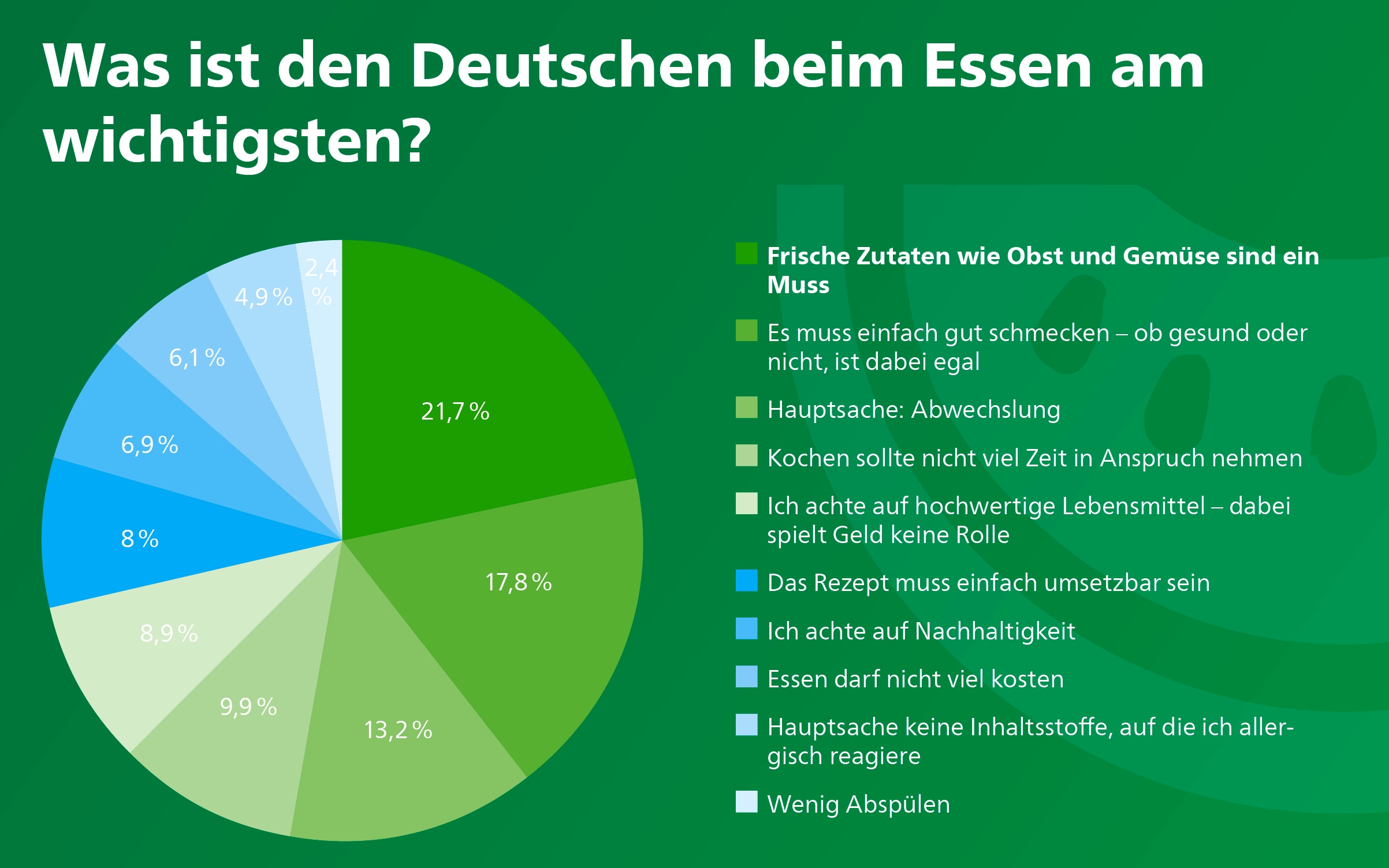 Philips Umfrage - Wie ernährt sich Deutschland Teil 1 Frage 5