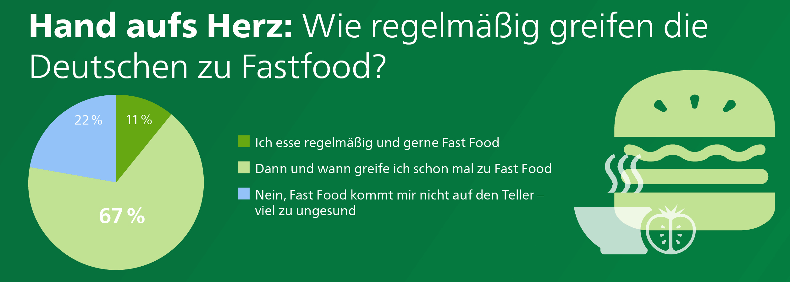 Philips Umfrage - Wie ernährt sich Deutschland Teil 3 Frage1