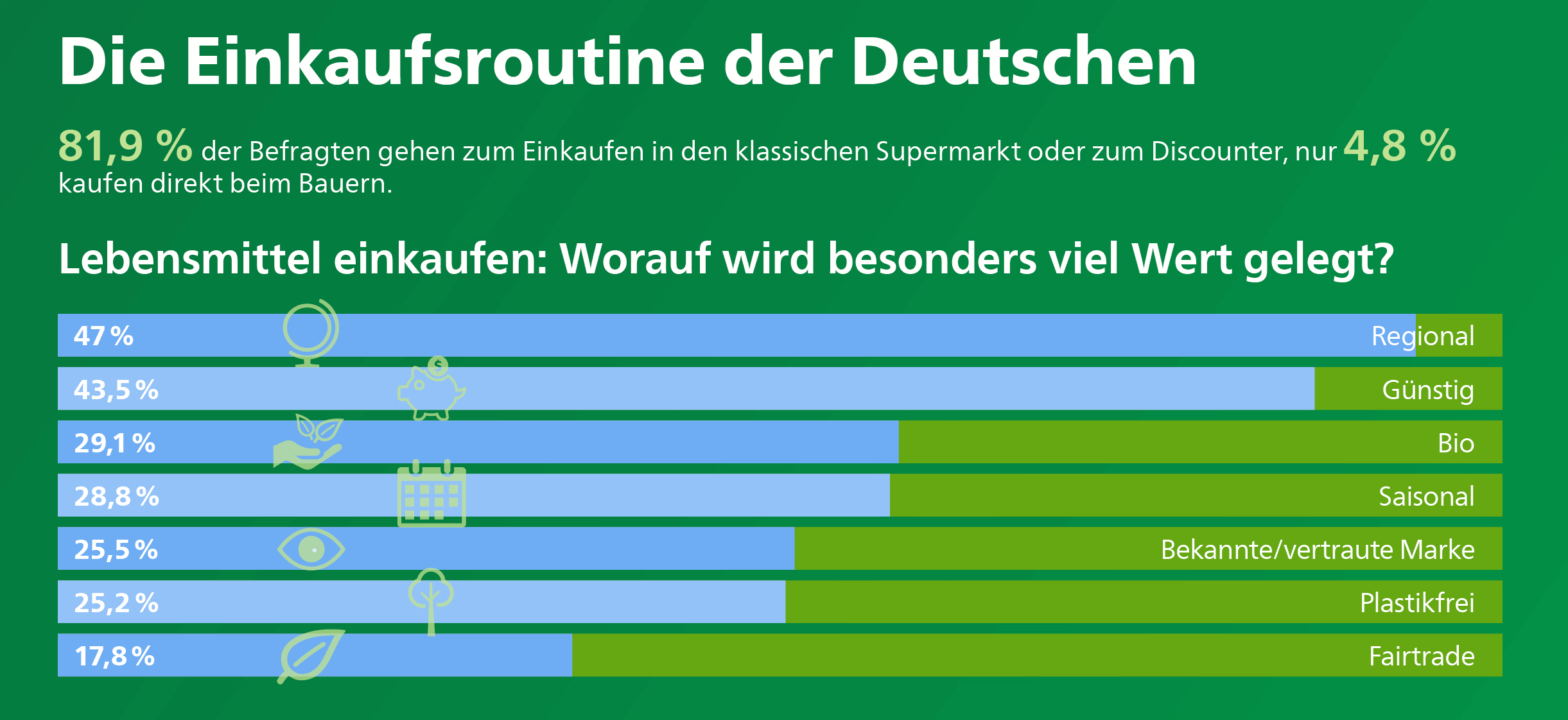 Philips Umfrage - Wie ernährt sich Deutschland Teil 3 Frage3